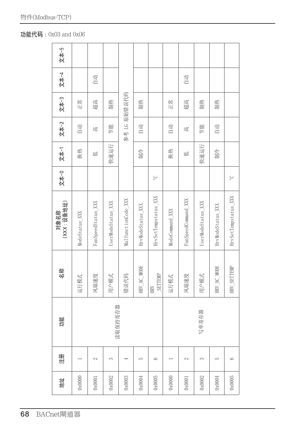 68 bacnet閘道器 68 bacnet gateway | LG PQNFB17B0 User Manual | Page 608 / 756