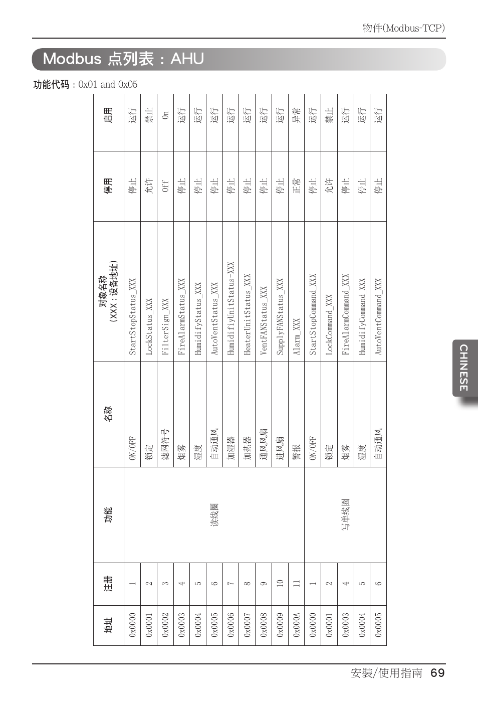 Modbus 点列表 : ahu, 安裝/使用指南 69 chine se, Installation/owner manual 69 | LG PQNFB17B0 User Manual | Page 609 / 756