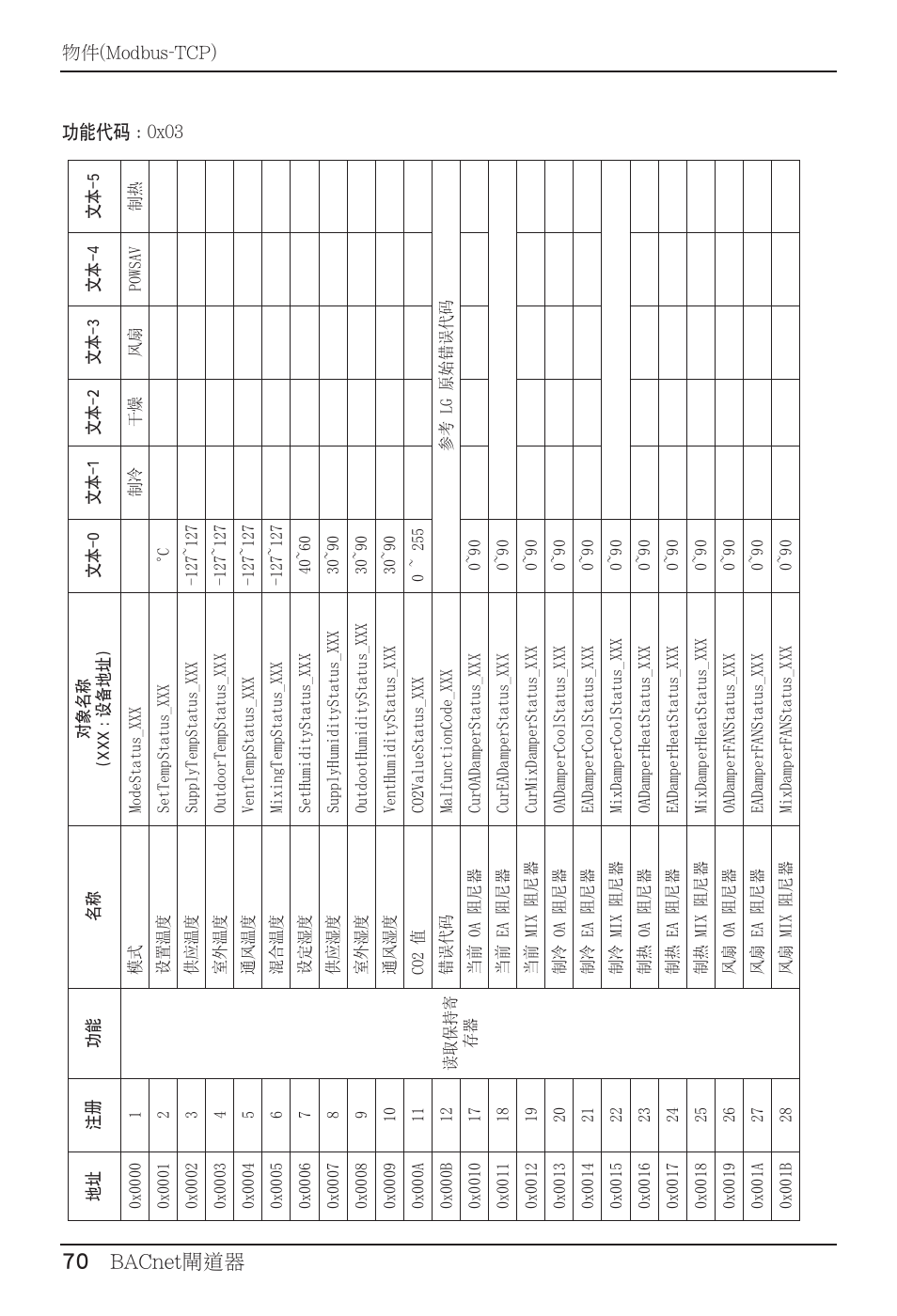 70 bacnet閘道器 70 bacnet gateway | LG PQNFB17B0 User Manual | Page 610 / 756