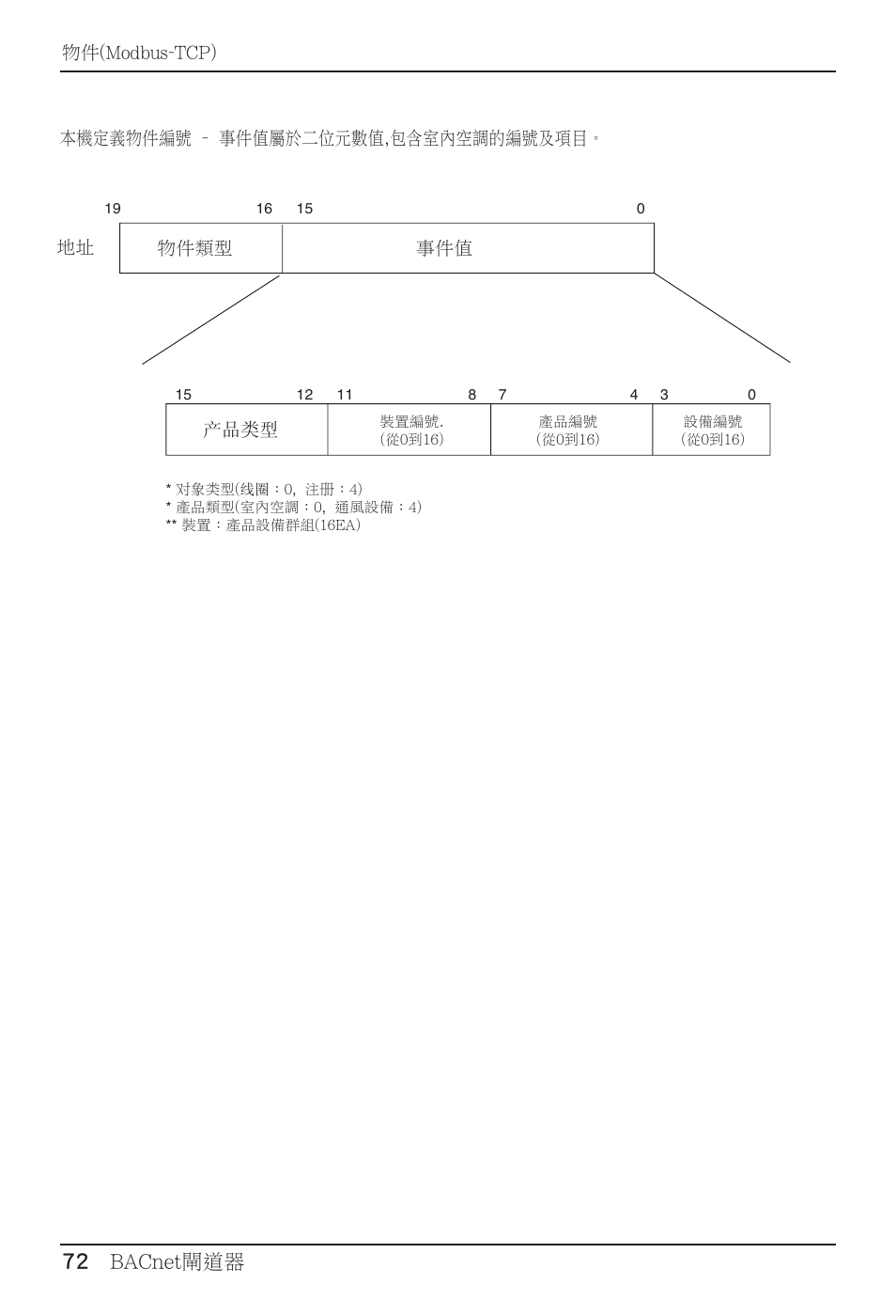 72 bacnet閘道器, 事件值 物件類型 产品类型 事件值 | LG PQNFB17B0 User Manual | Page 612 / 756