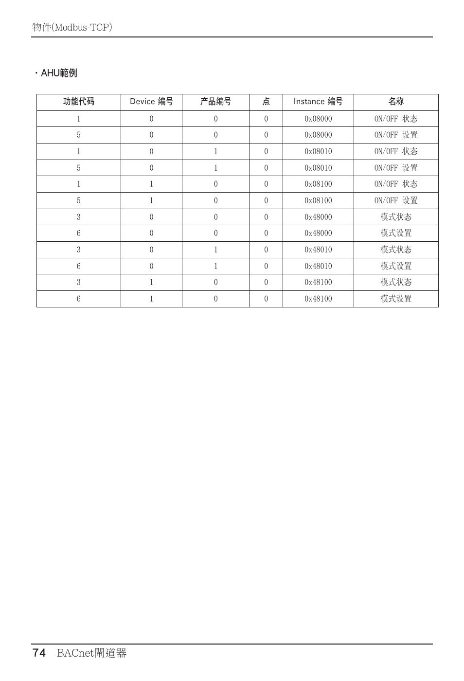 74 bacnet閘道器 | LG PQNFB17B0 User Manual | Page 614 / 756