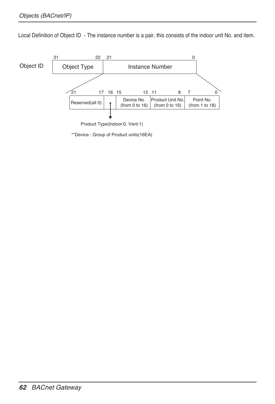 62 bacnet gateway, Instance number | LG PQNFB17B0 User Manual | Page 62 / 756