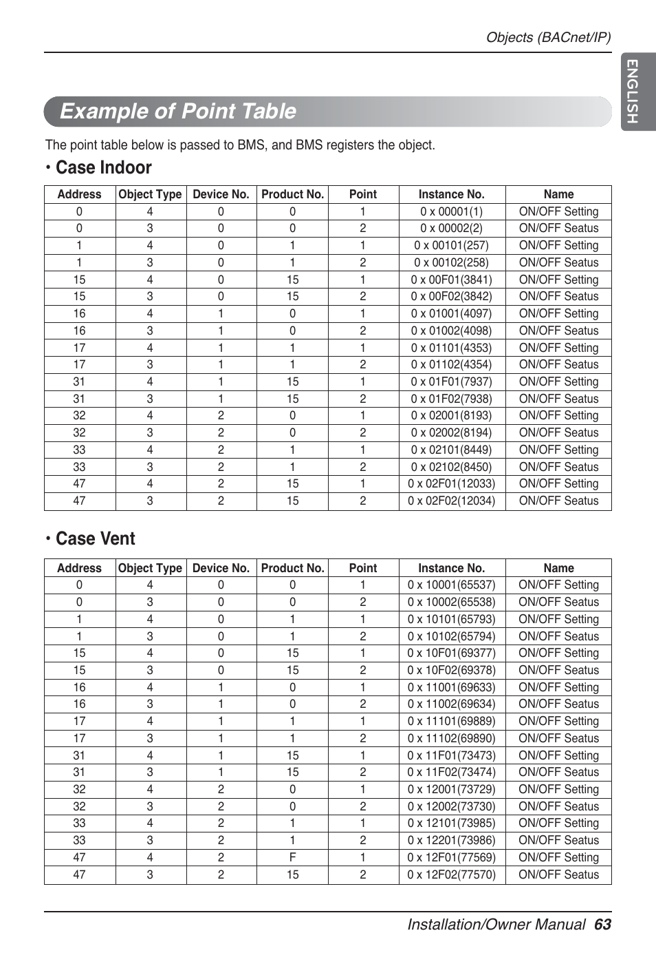 Example of point table, Case indoor, Case vent | Installation/owner manual 63 english | LG PQNFB17B0 User Manual | Page 63 / 756