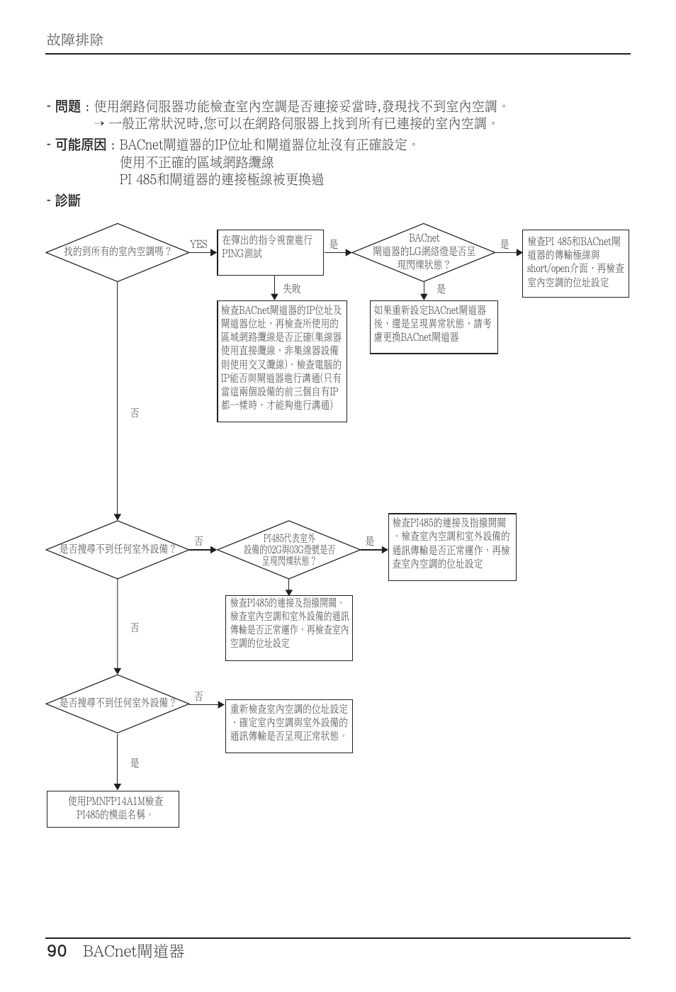 English, 90 bacnet閘道器 | LG PQNFB17B0 User Manual | Page 630 / 756