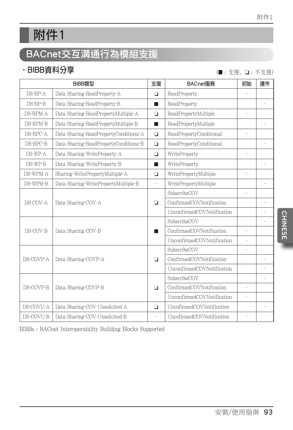 Bacnet交互溝通行為模組支援, Bibb資料分享, 安裝/使用指南 93 chine se | LG PQNFB17B0 User Manual | Page 633 / 756