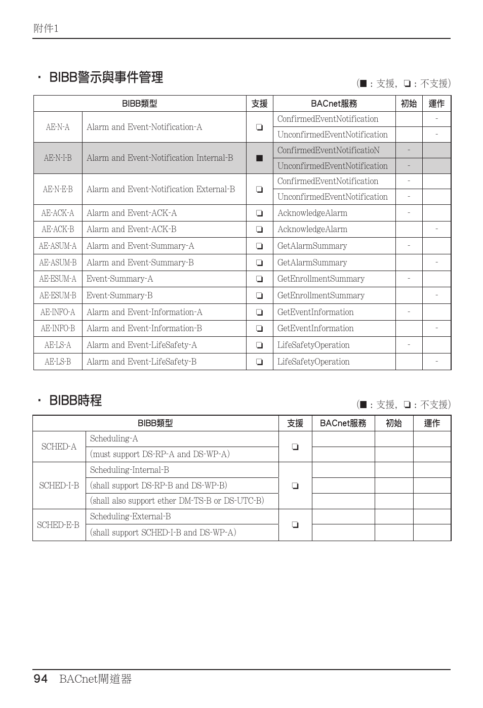 Bibb警示與事件管理, Bibb時程, 94 bacnet閘道器 | LG PQNFB17B0 User Manual | Page 634 / 756