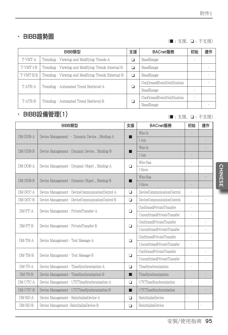 Bibb趨勢圖 • bibb設備管理(1), 安裝/使用指南 95 chine se | LG PQNFB17B0 User Manual | Page 635 / 756