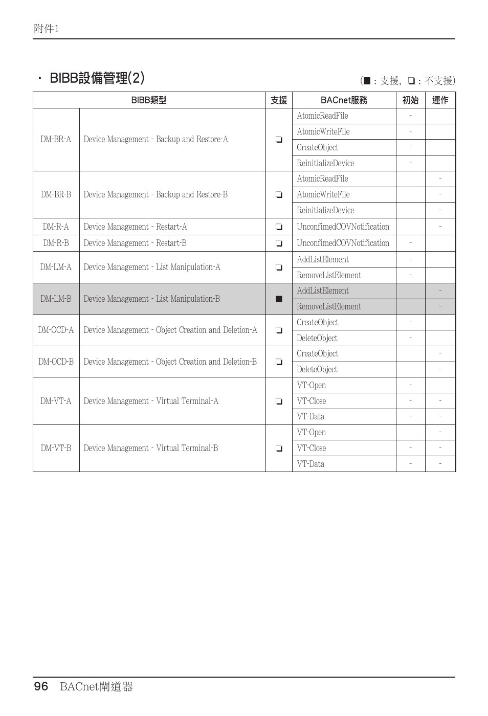 Bibb設備管理(2), 96 bacnet閘道器 | LG PQNFB17B0 User Manual | Page 636 / 756