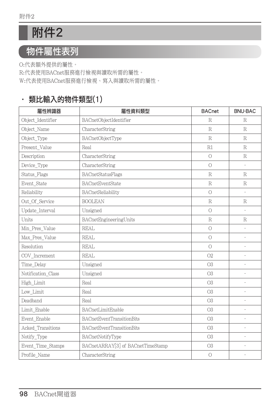 物件屬性表列, 類比輸入的物件類型(1), English | 98 bacnet閘道器 | LG PQNFB17B0 User Manual | Page 638 / 756