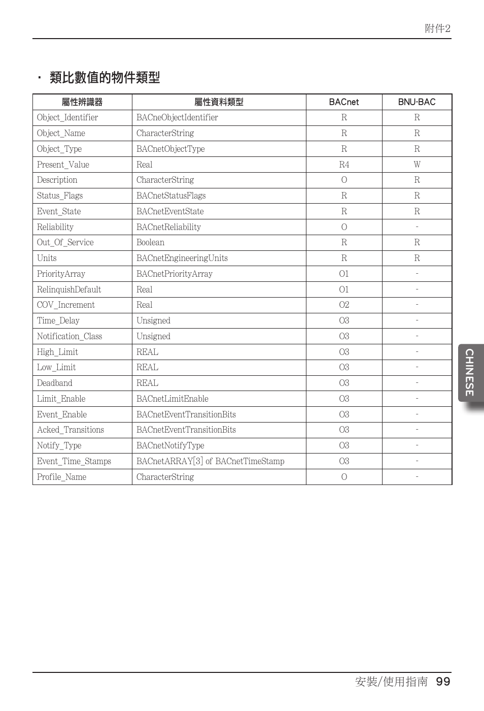 類比數值的物件類型, 安裝/使用指南 99 chine se | LG PQNFB17B0 User Manual | Page 639 / 756