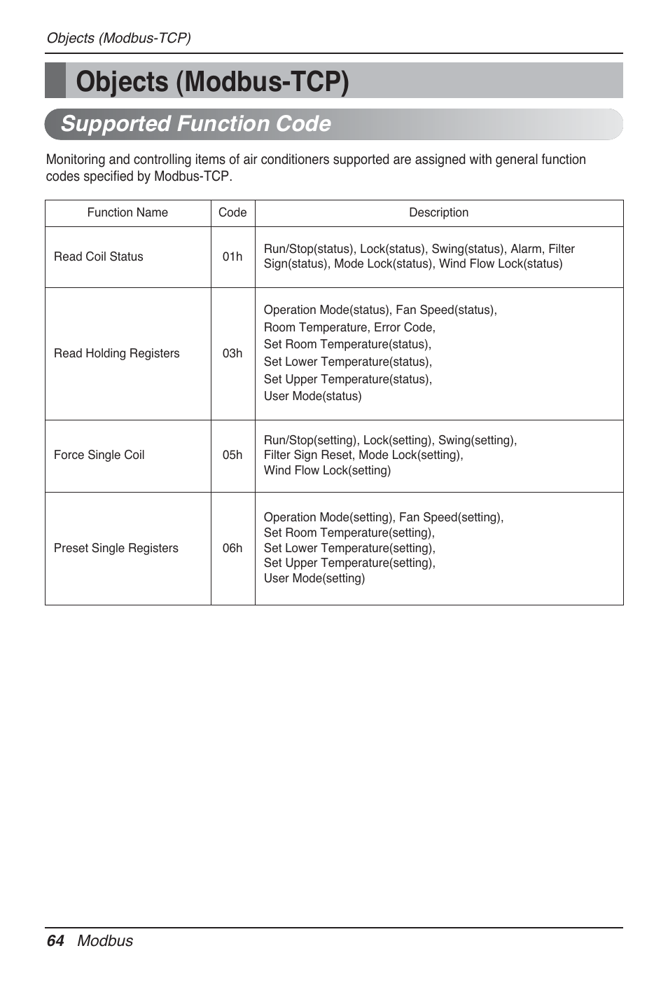 Objects (modbus-tcp), Supported function code | LG PQNFB17B0 User Manual | Page 64 / 756