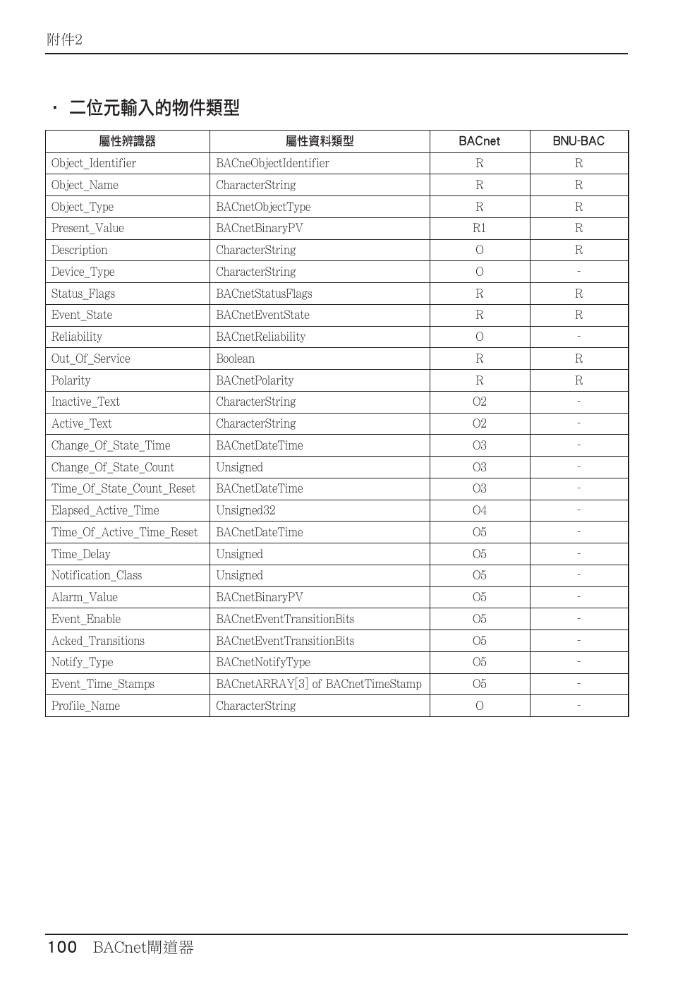 二位元輸入的物件類型, English, 100 bacnet閘道器 | LG PQNFB17B0 User Manual | Page 640 / 756