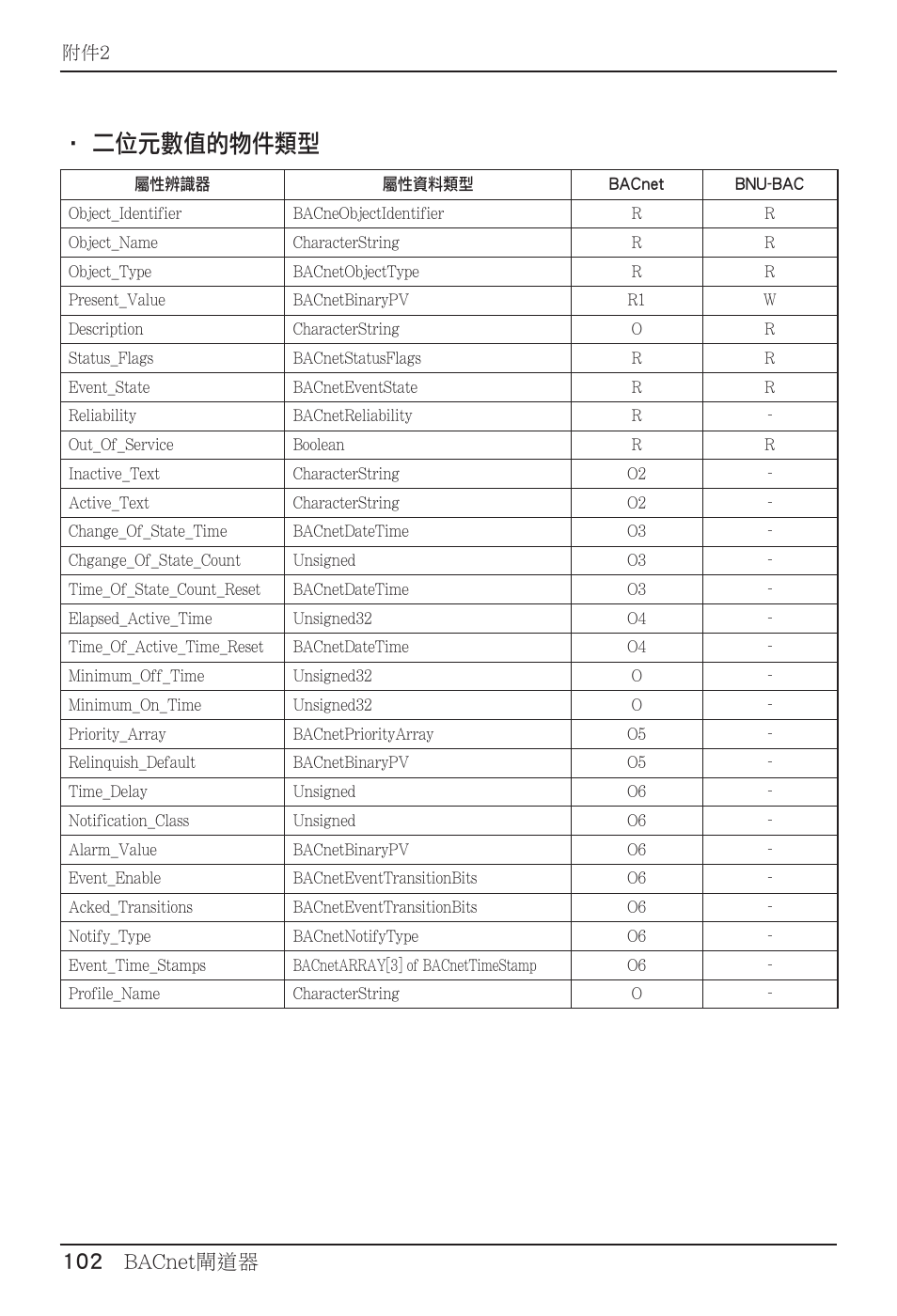 二位元數值的物件類型, 102 bacnet閘道器 | LG PQNFB17B0 User Manual | Page 642 / 756