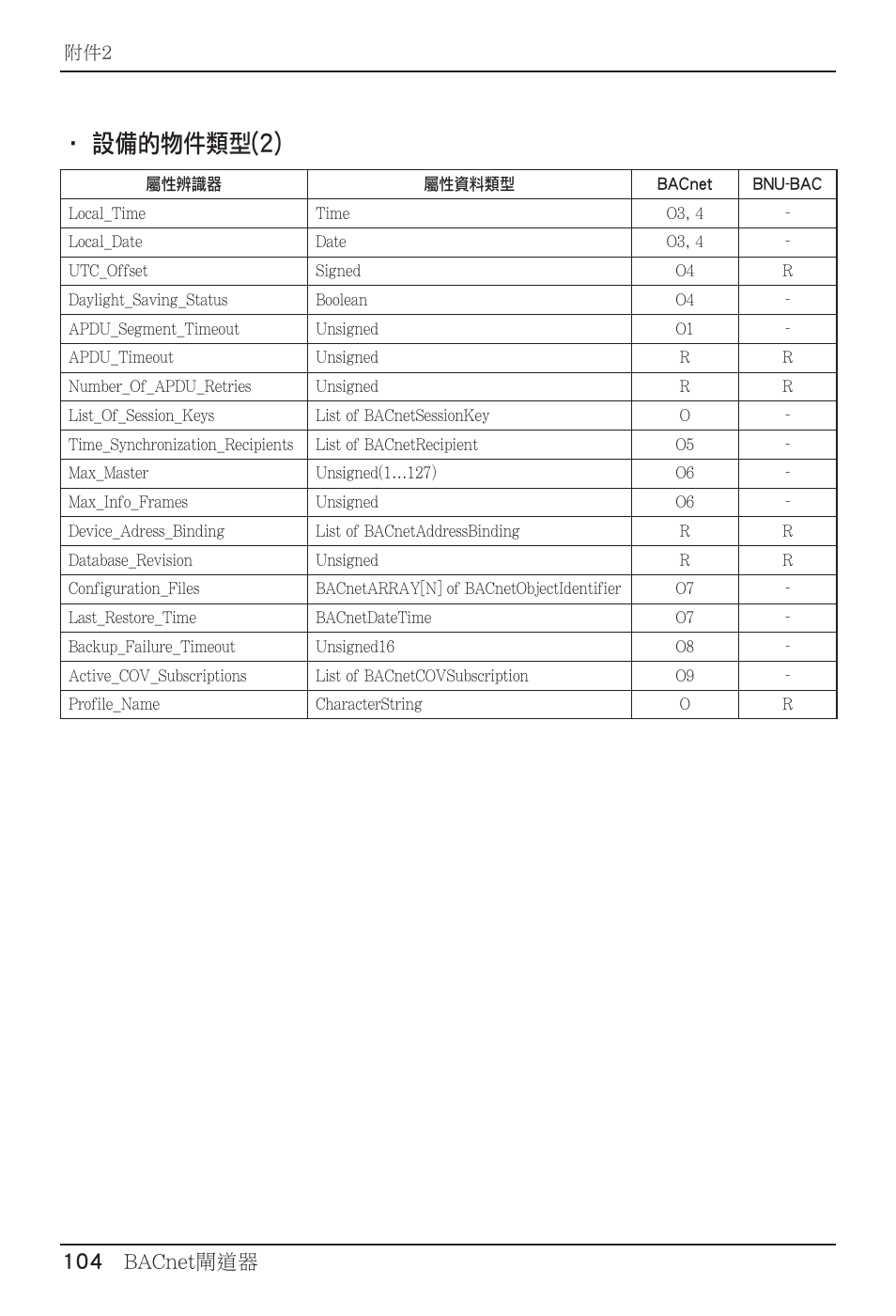 設備的物件類型(2), English, 104 bacnet閘道器 | LG PQNFB17B0 User Manual | Page 644 / 756