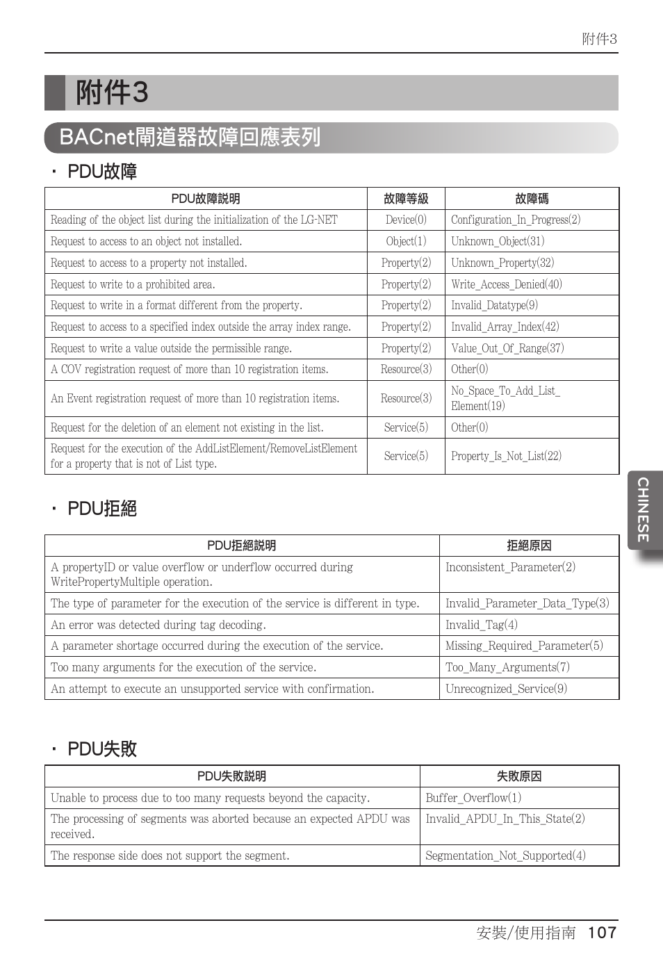 Bacnet閘道器故障回應表列, Pdu故障, Pdu拒絕 | Pdu失敗, 安裝/使用指南 107 chine se | LG PQNFB17B0 User Manual | Page 647 / 756