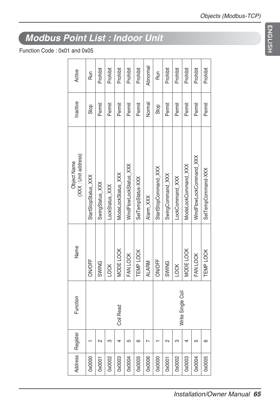 Modbus point list : indoor unit, Installation/owner manual 65 english | LG PQNFB17B0 User Manual | Page 65 / 756