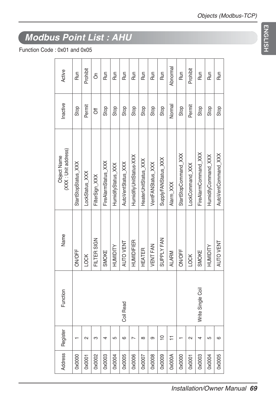 Modbus point list : ahu, Installation/owner manual 69 english | LG PQNFB17B0 User Manual | Page 69 / 756