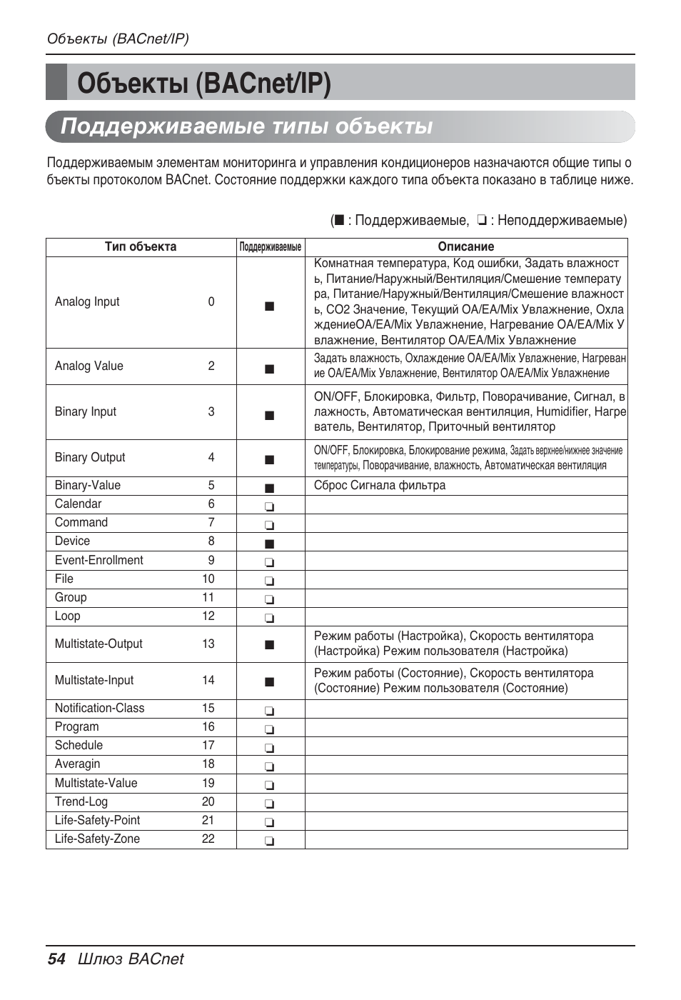 Объекты (bacnet/ip), Поддерживаемые типы объекты, 54 шлюз bacnet | LG PQNFB17B0 User Manual | Page 702 / 756