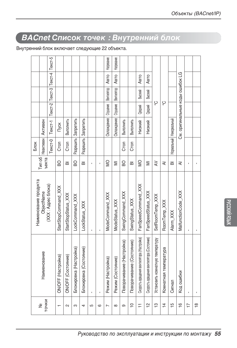 Bacnet список точек : внутренний блок | LG PQNFB17B0 User Manual | Page 703 / 756