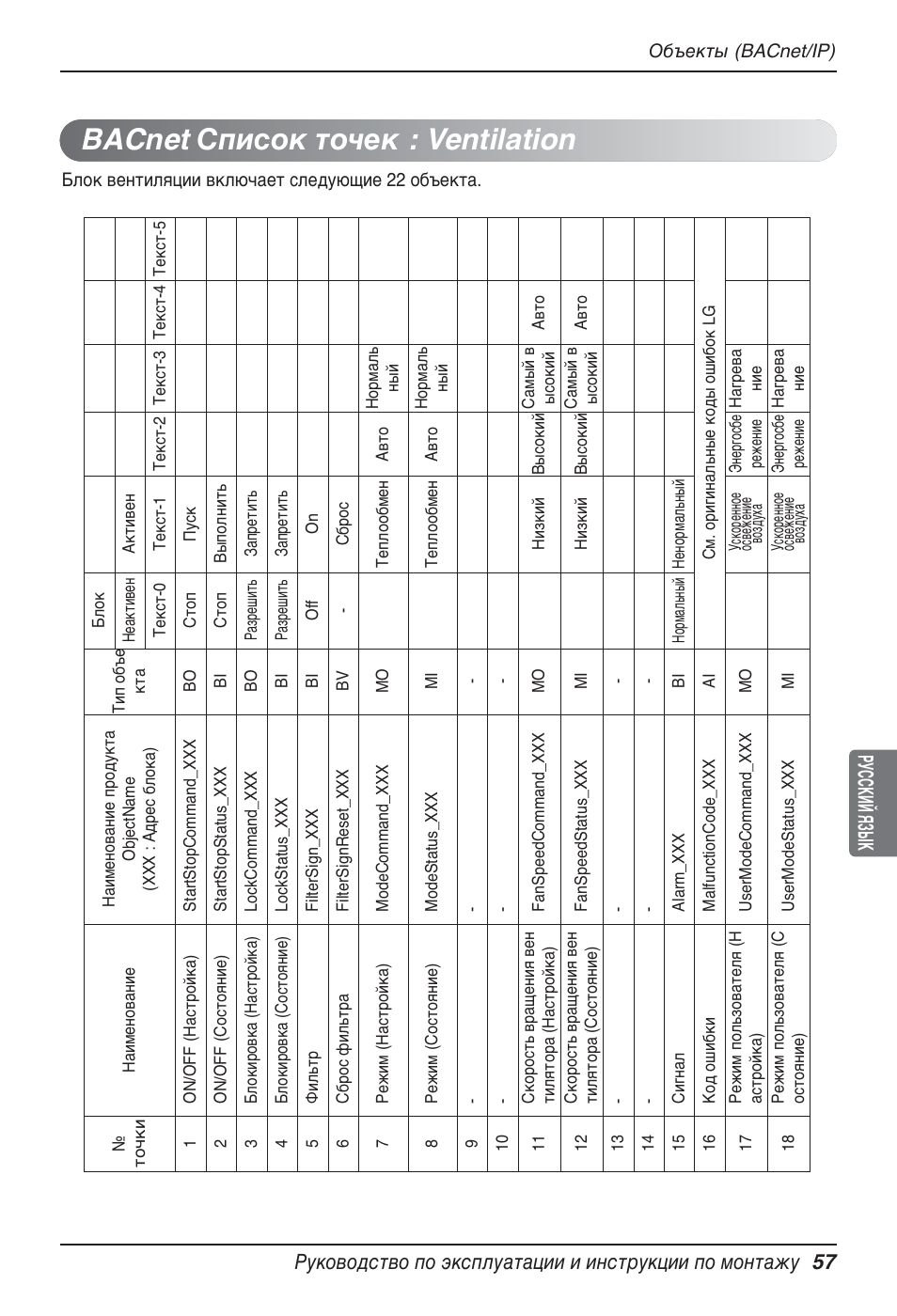 Bacnet список точек : ventilation | LG PQNFB17B0 User Manual | Page 705 / 756