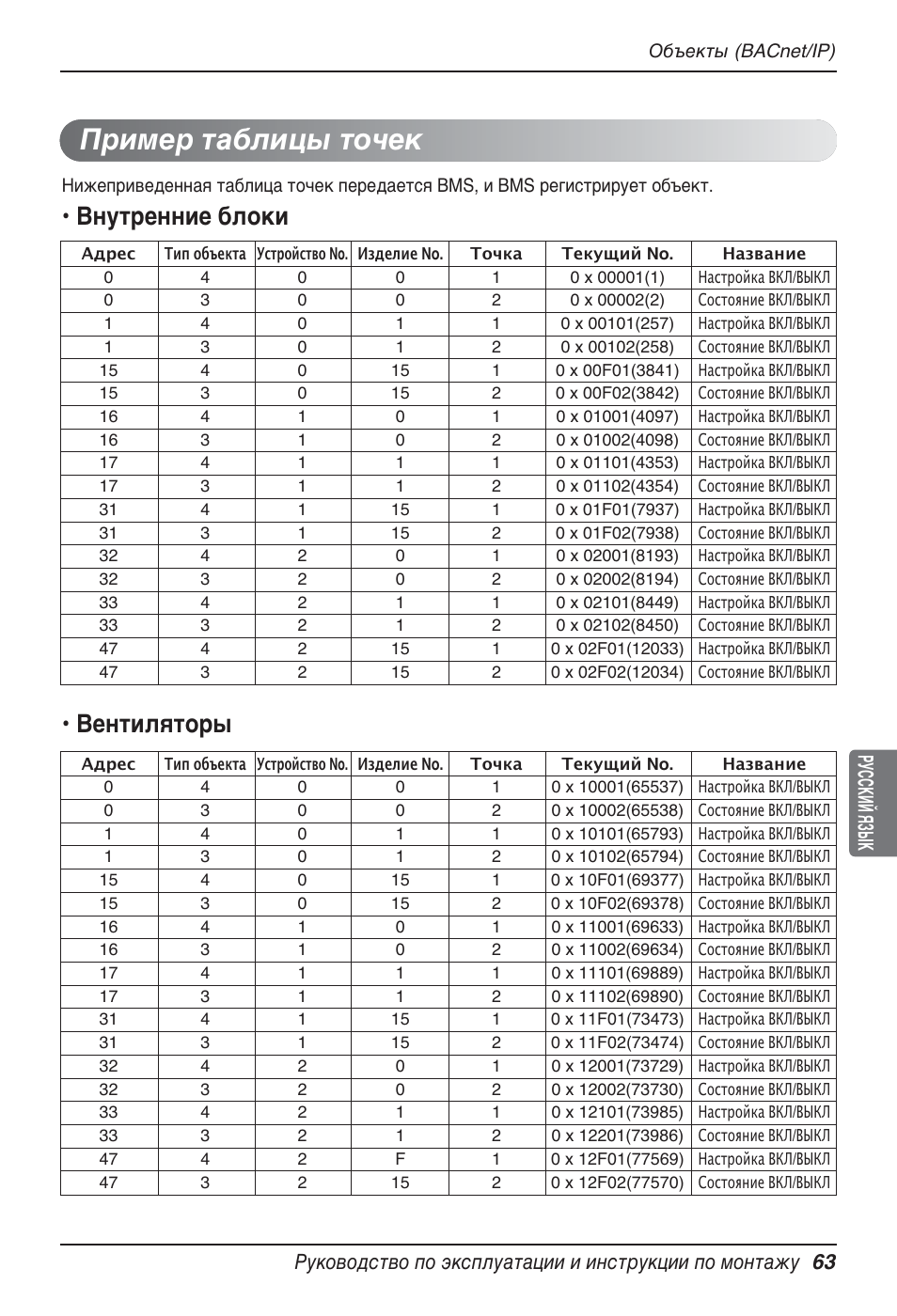 Пример таблицы точек, Внутренние блоки, Вентиляторы | LG PQNFB17B0 User Manual | Page 711 / 756