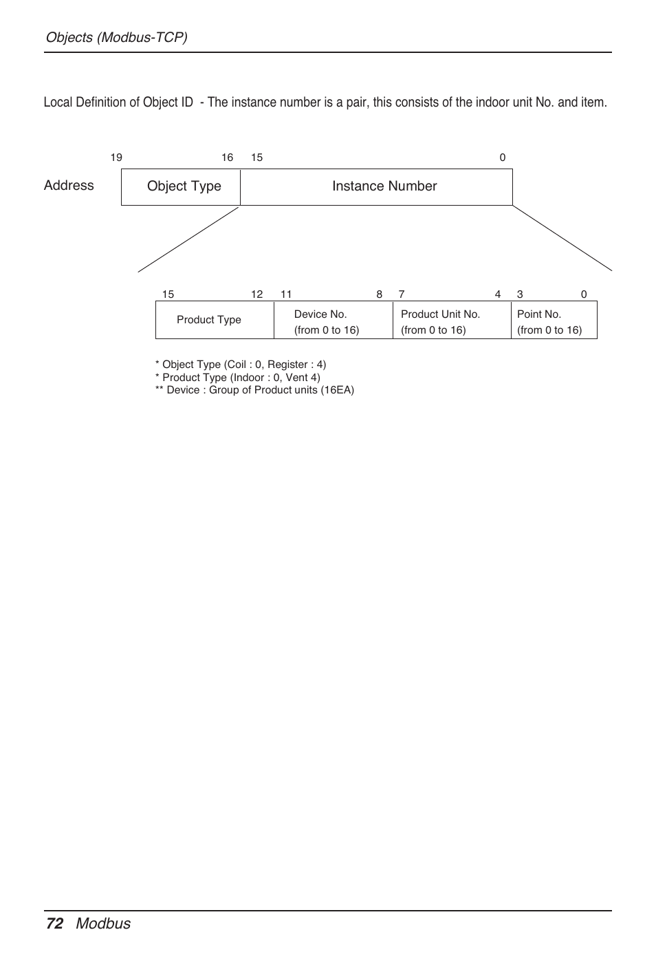 72 modbus, Address | LG PQNFB17B0 User Manual | Page 72 / 756