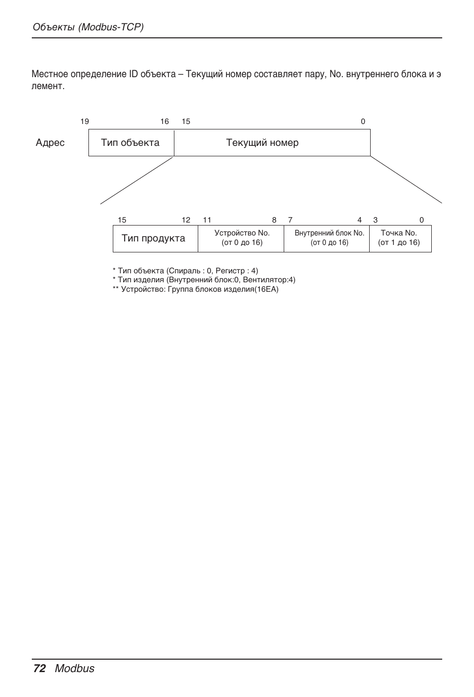 72 modbus, Тип объекта тип продукта адрес текущий номер | LG PQNFB17B0 User Manual | Page 720 / 756