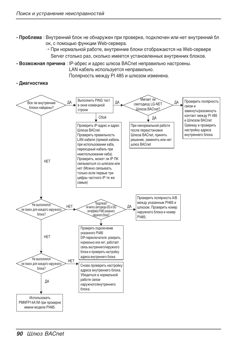 90 шлюз bacnet | LG PQNFB17B0 User Manual | Page 738 / 756