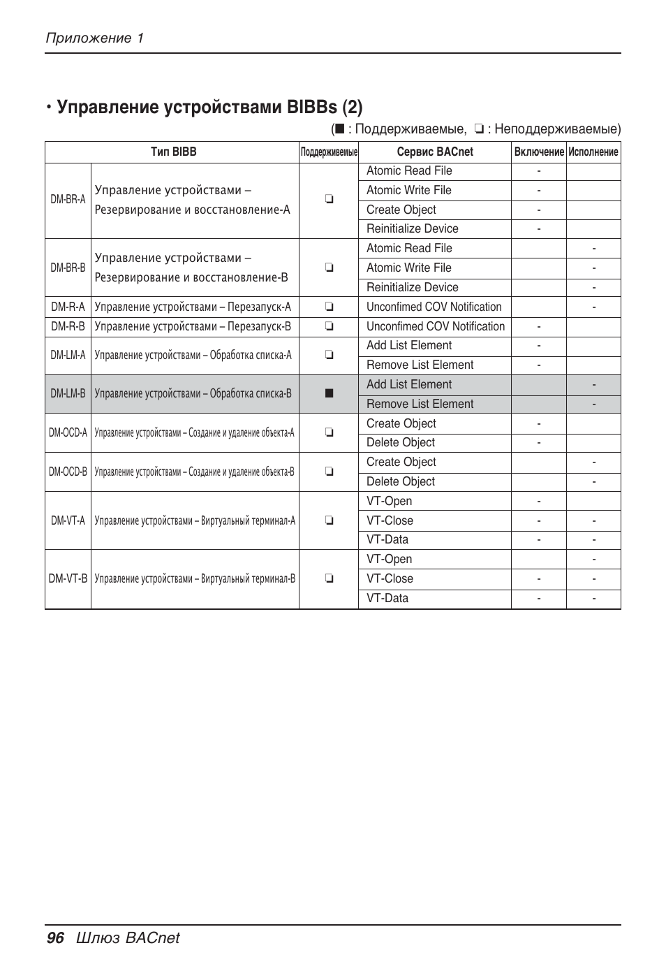 Управление устройствами bibbs (2), 96 шлюз bacnet | LG PQNFB17B0 User Manual | Page 744 / 756