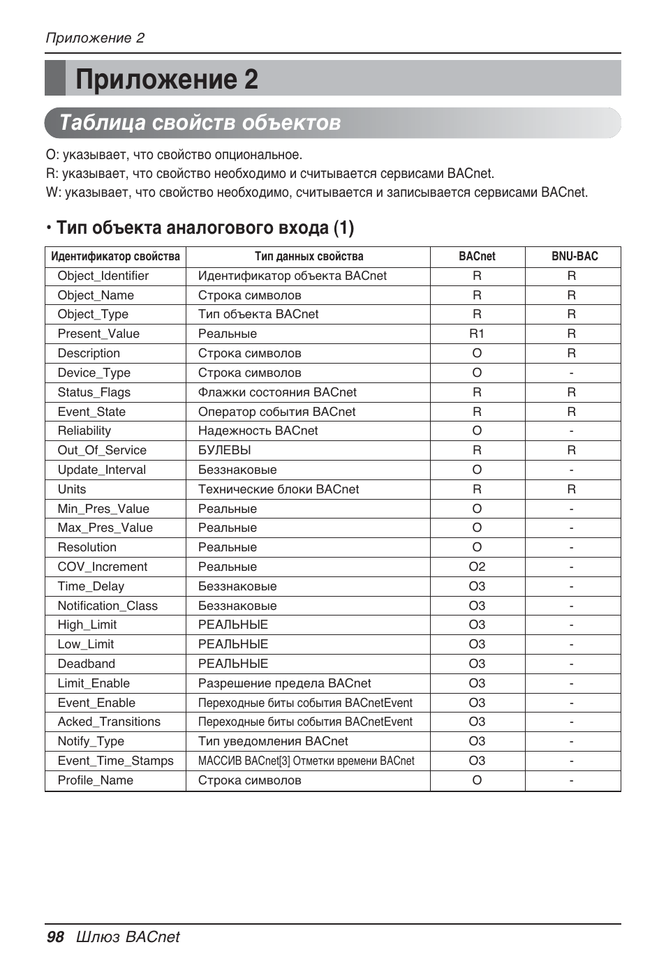 Приложение 2, Таблица свойств объектов, Тип объекта аналогового входа (1) | 98 шлюз bacnet | LG PQNFB17B0 User Manual | Page 746 / 756