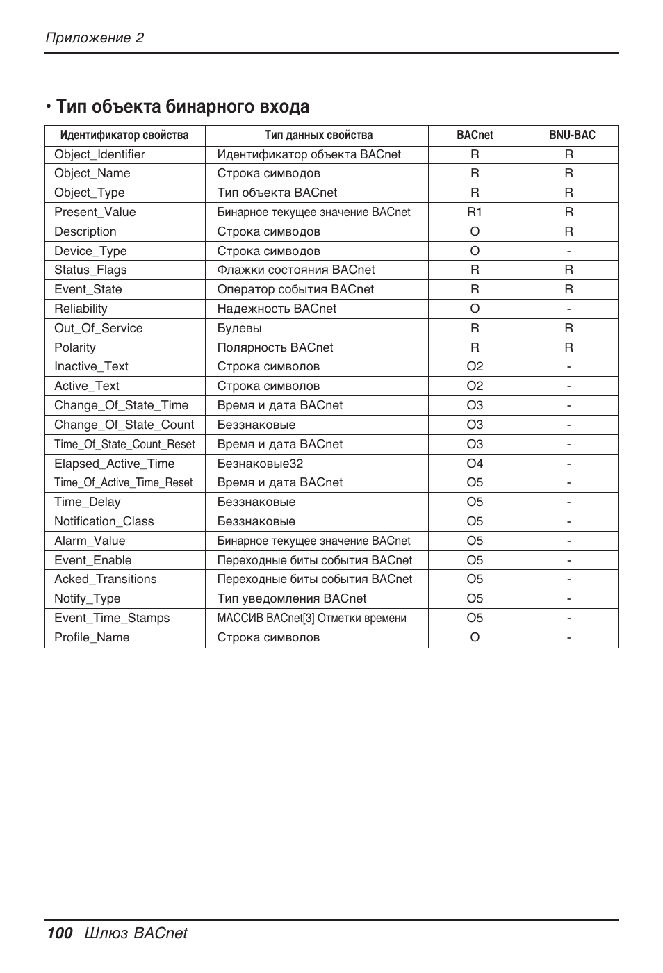 Тип объекта бинарного входа, 100 шлюз bacnet | LG PQNFB17B0 User Manual | Page 748 / 756