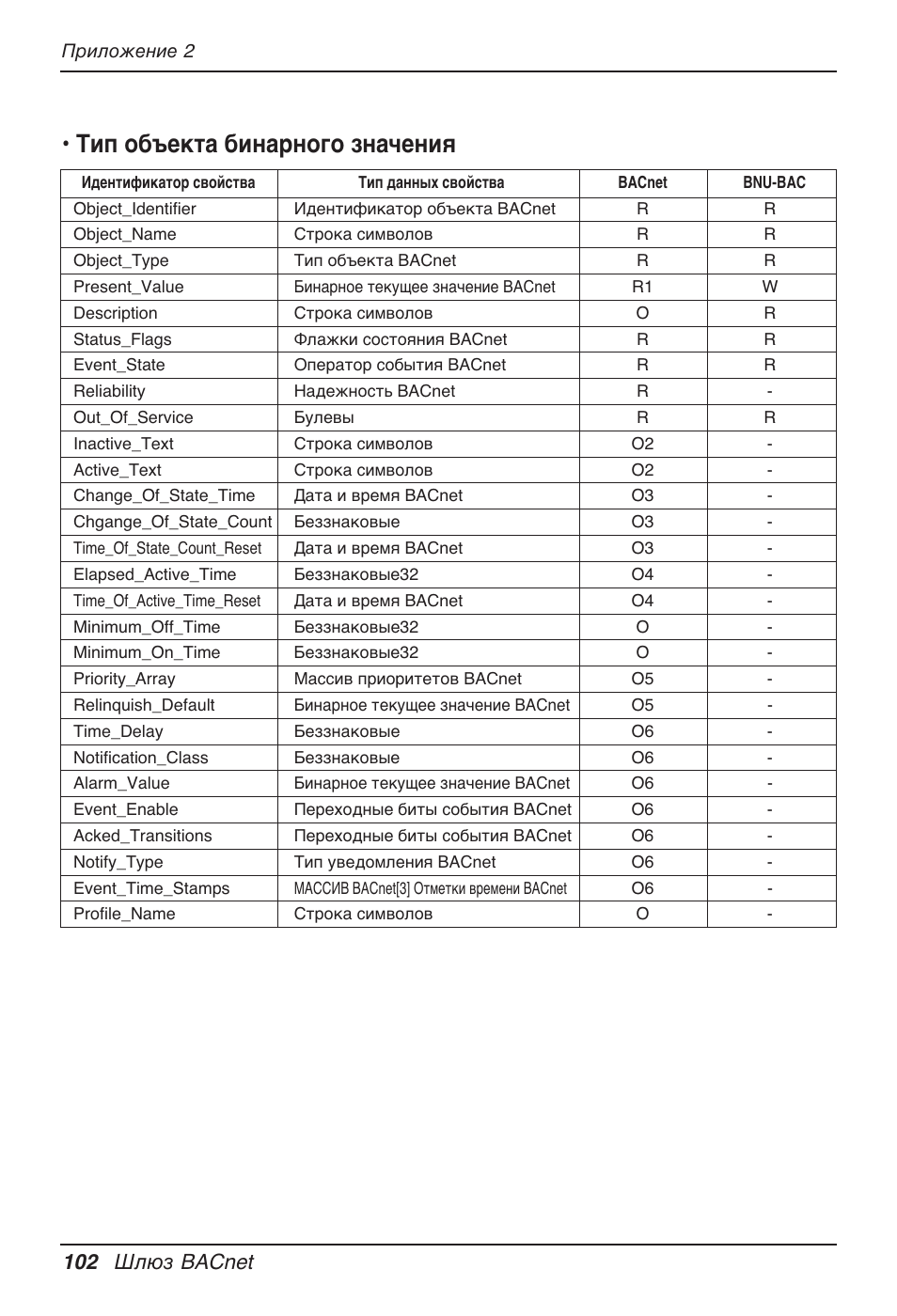 Тип объекта бинарного значения, 102 шлюз bacnet | LG PQNFB17B0 User Manual | Page 750 / 756