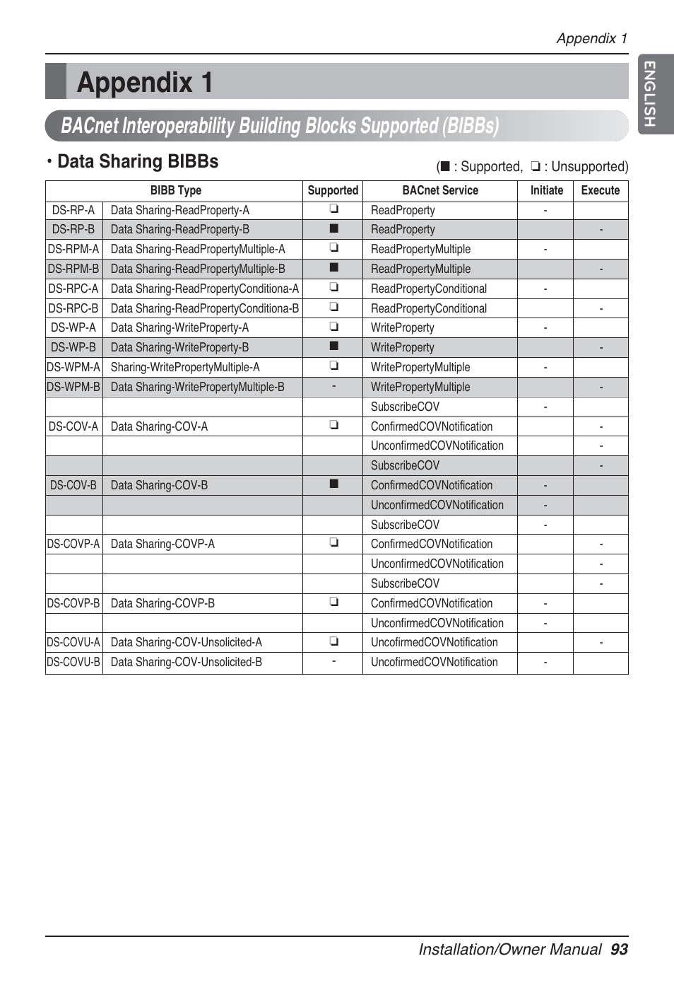 Appendix 1, Data sharing bibbs, Installation/owner manual 93 english | LG PQNFB17B0 User Manual | Page 93 / 756