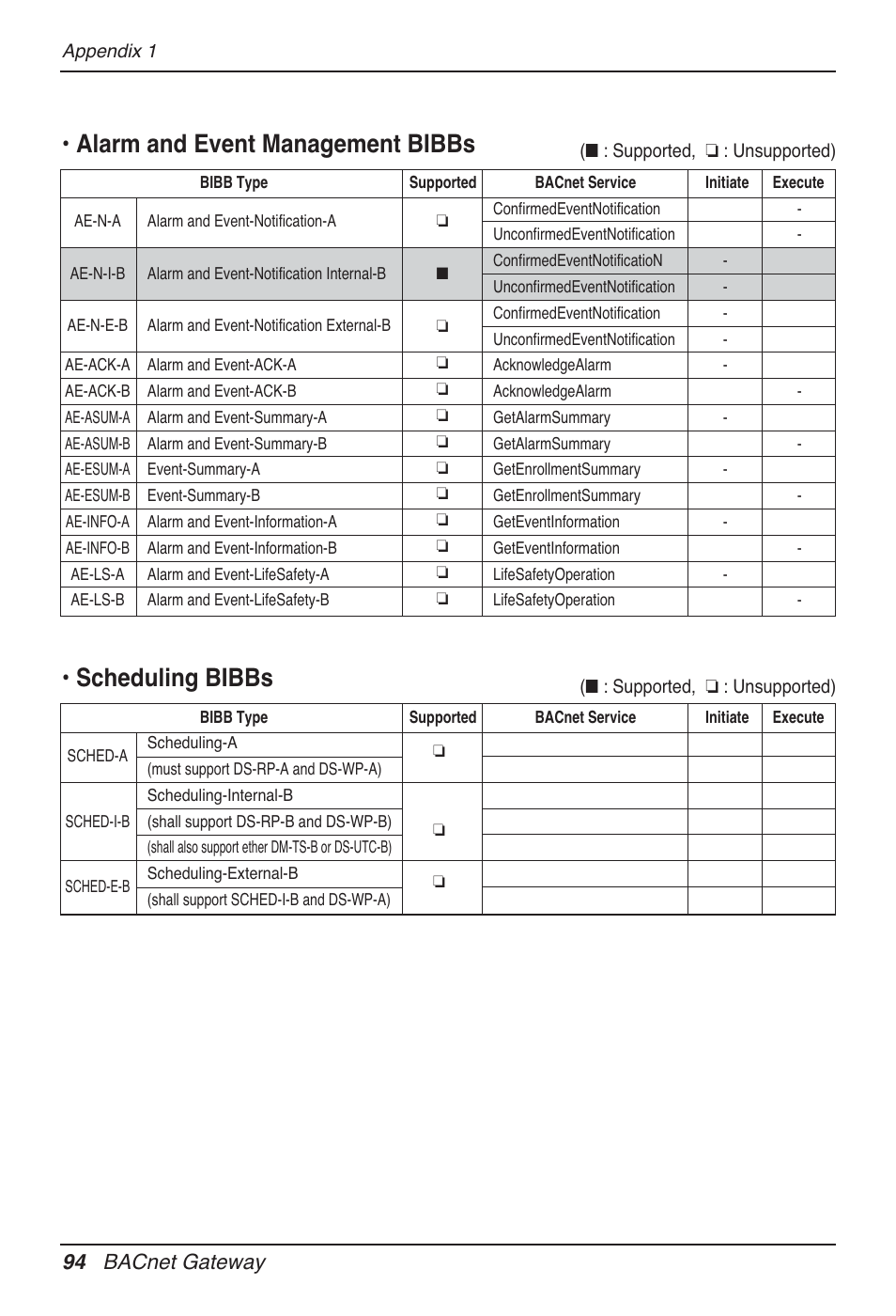 Alarm and event management bibbs, Scheduling bibbs, 94 bacnet gateway | LG PQNFB17B0 User Manual | Page 94 / 756