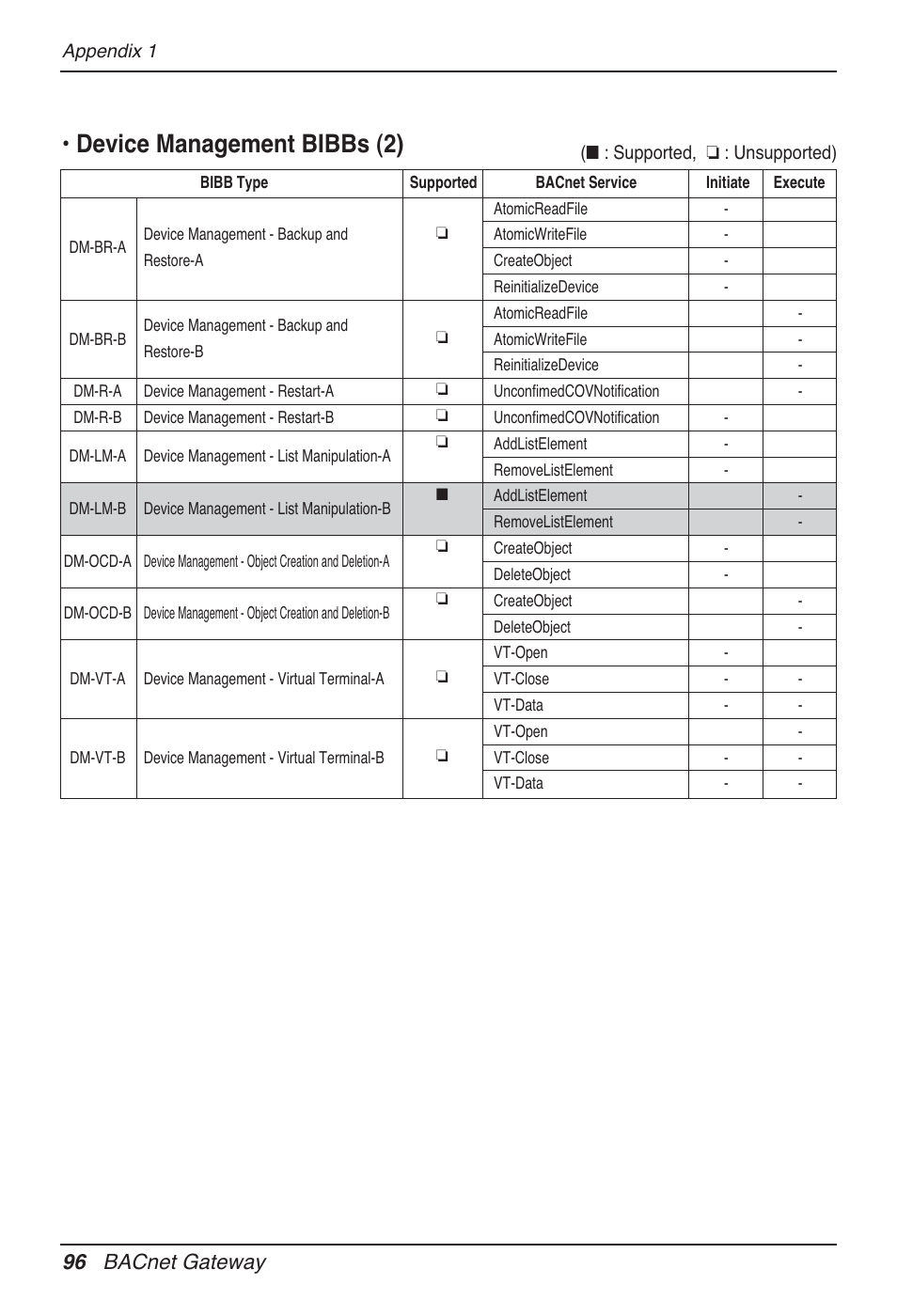 Device management bibbs (2), 96 bacnet gateway | LG PQNFB17B0 User Manual | Page 96 / 756