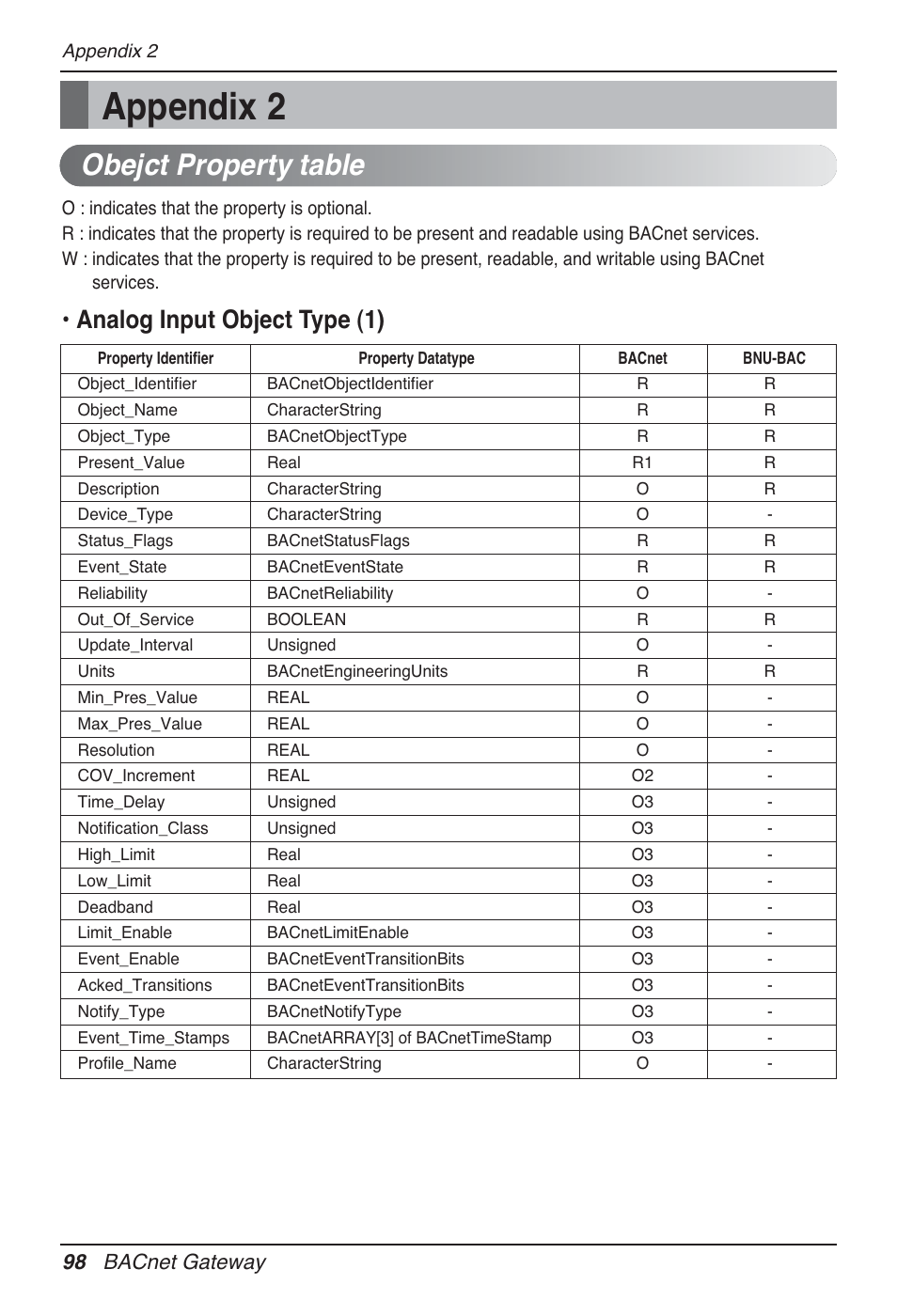 Appendix 2, Obejct property table, Analog input object type (1) | 98 bacnet gateway | LG PQNFB17B0 User Manual | Page 98 / 756