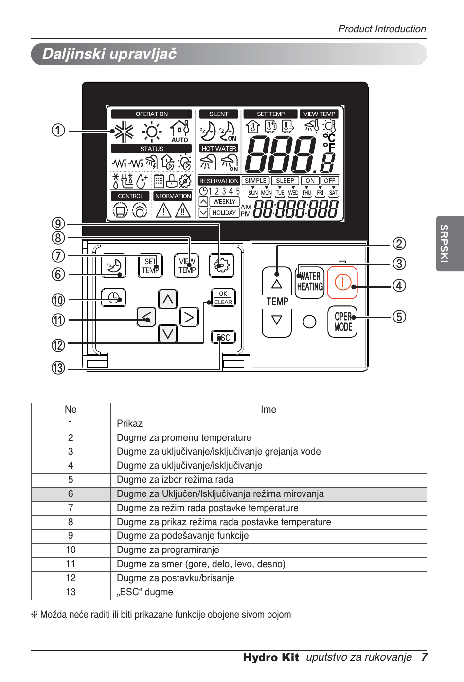 Daljinski upravljač | LG ARNH10GK2A2 User Manual | Page 345 / 495