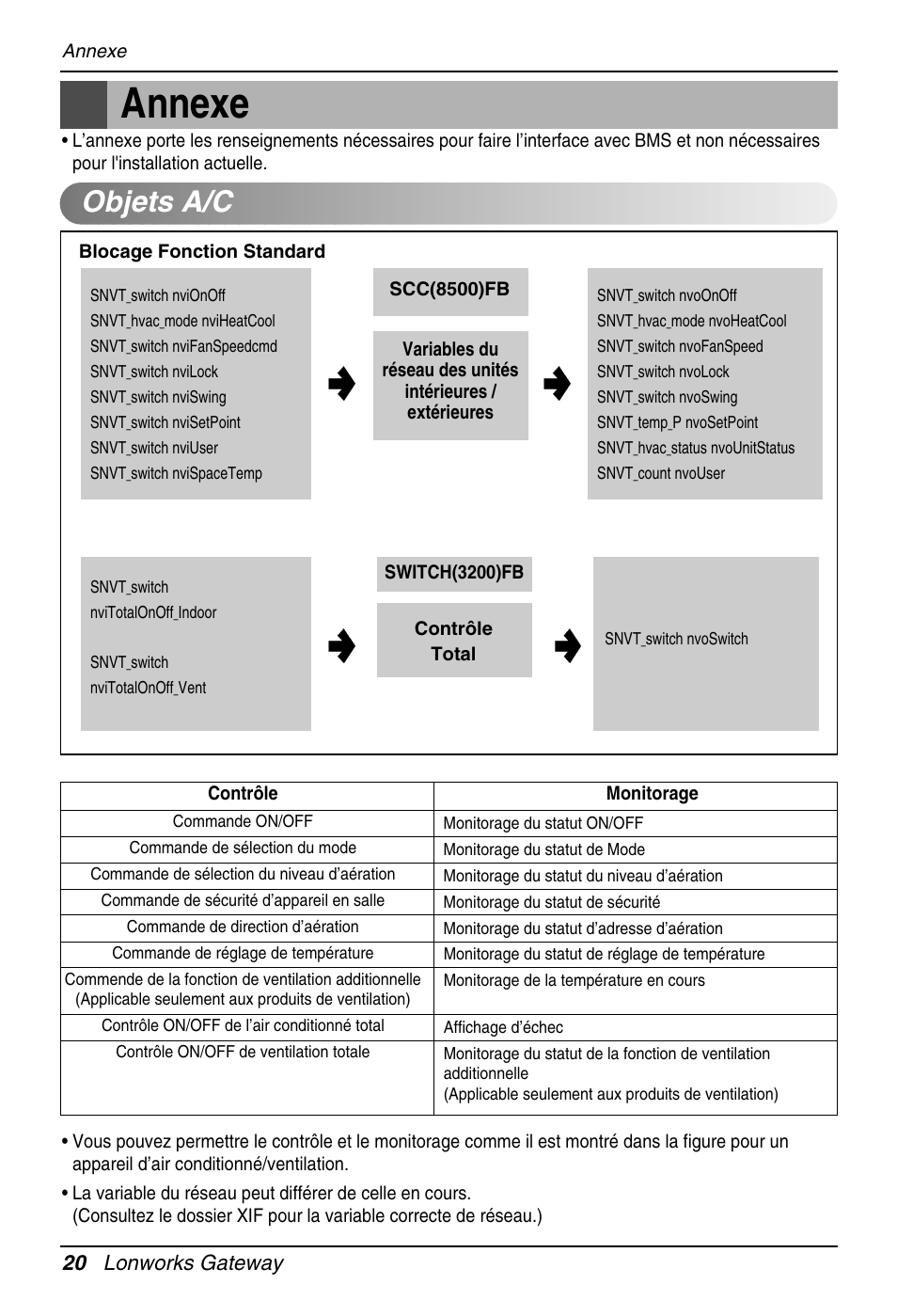 Annexe, Objets a/c | LG PQNFB16A1 User Manual | Page 104 / 169