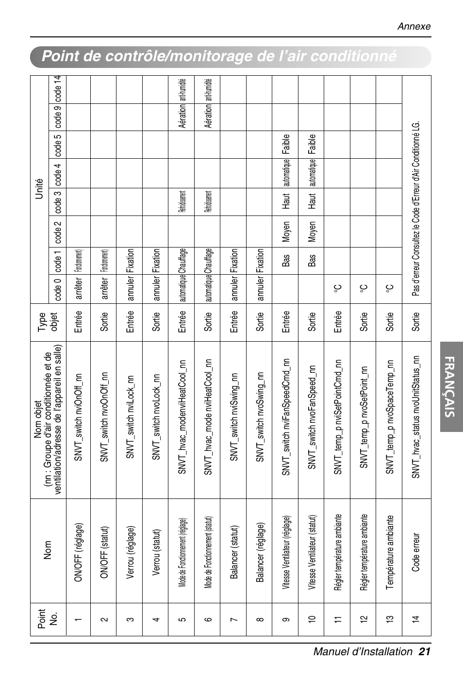 Point de contrôle/monitorage de l’air conditionné, Français | LG PQNFB16A1 User Manual | Page 105 / 169