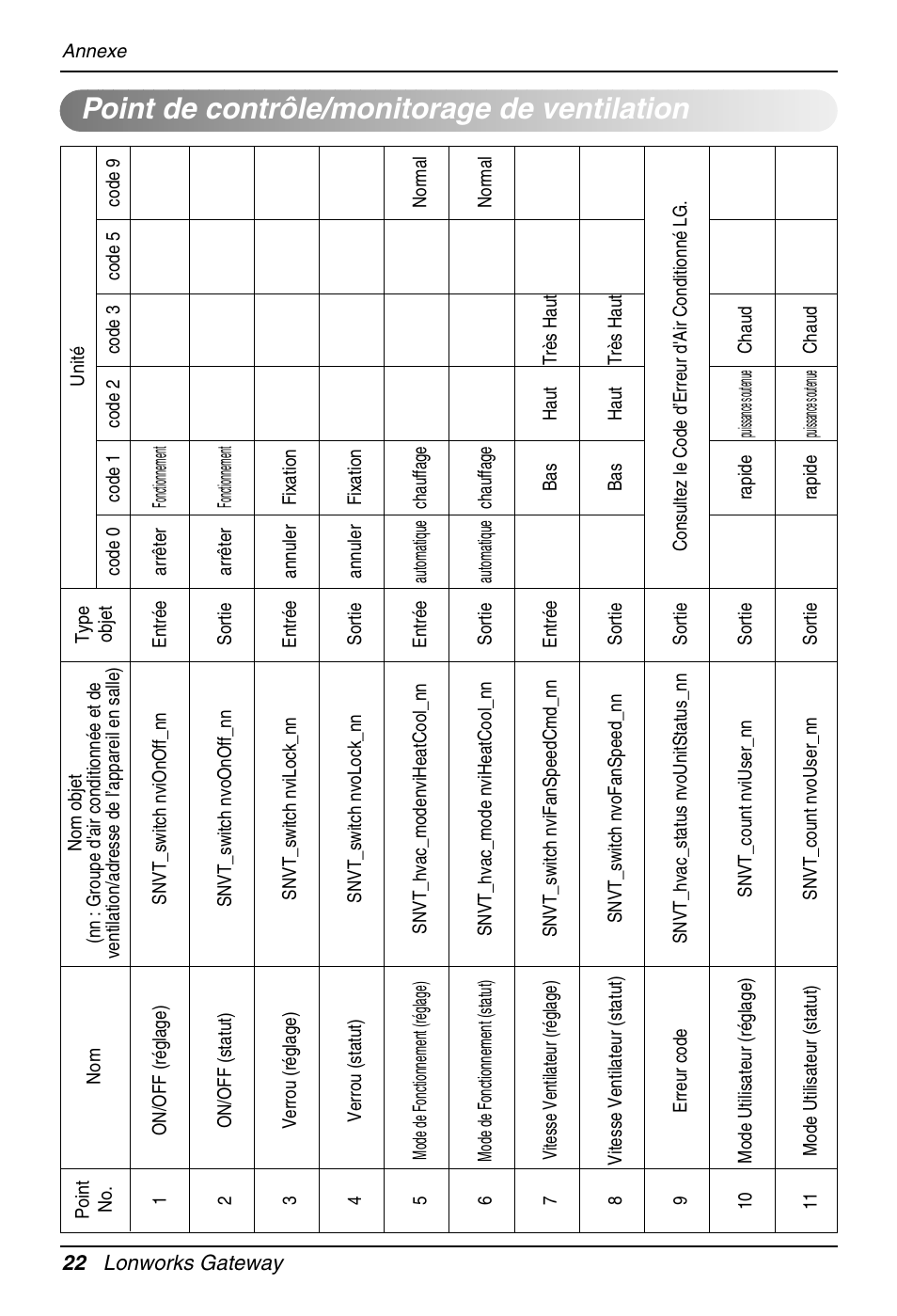 Point de contrôle/monitorage de ventilation | LG PQNFB16A1 User Manual | Page 106 / 169