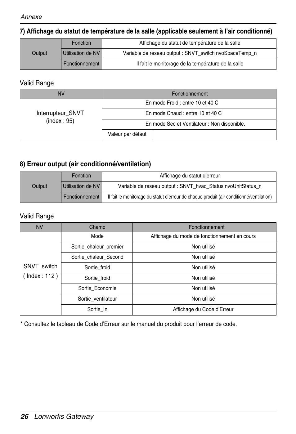 8) erreur output (air conditionné/ventilation), Valid range | LG PQNFB16A1 User Manual | Page 110 / 169