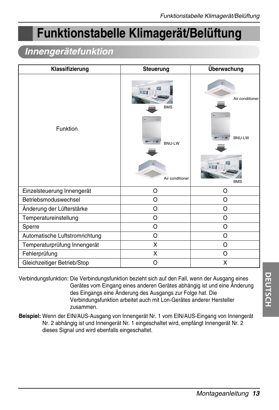 Funktionstabelle klimagerät/belüftung, Innengerätefunktion, Deutsch | LG PQNFB16A1 User Manual | Page 125 / 169