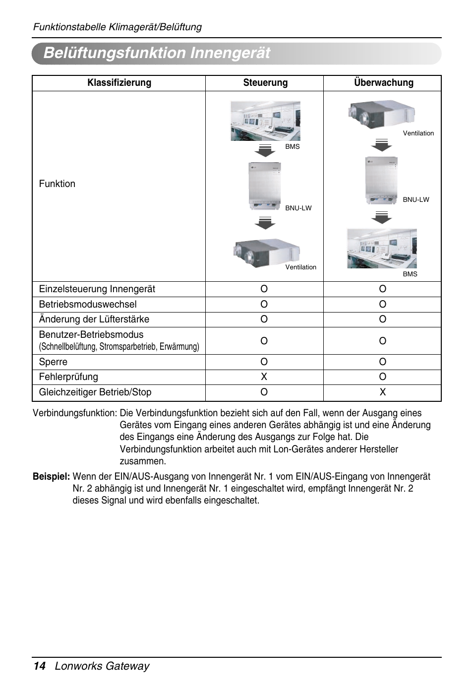 Belüftungsfunktion innengerät | LG PQNFB16A1 User Manual | Page 126 / 169