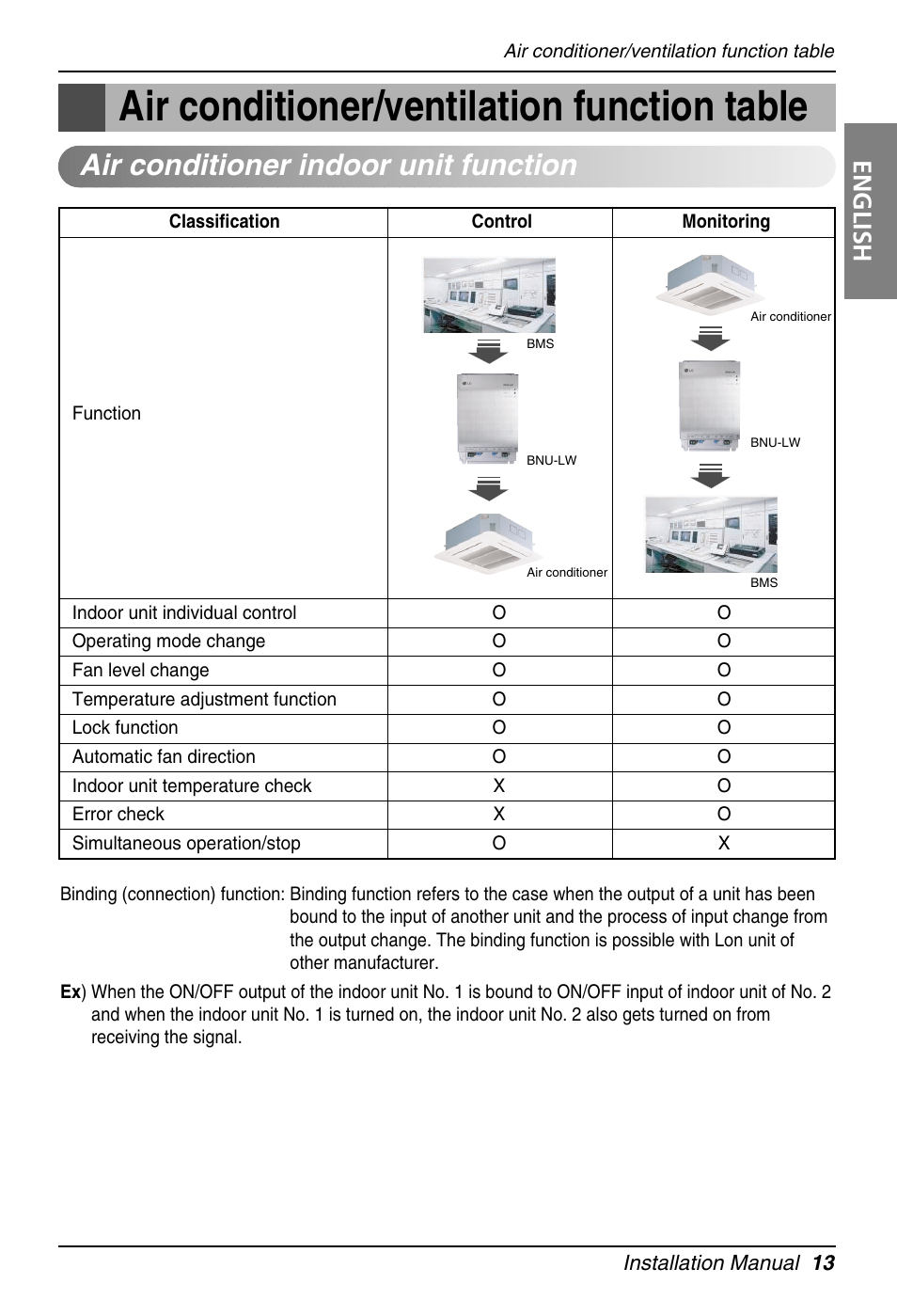 Air conditioner/ventilation function table, Air conditioner indoor unit function, English | LG PQNFB16A1 User Manual | Page 13 / 169