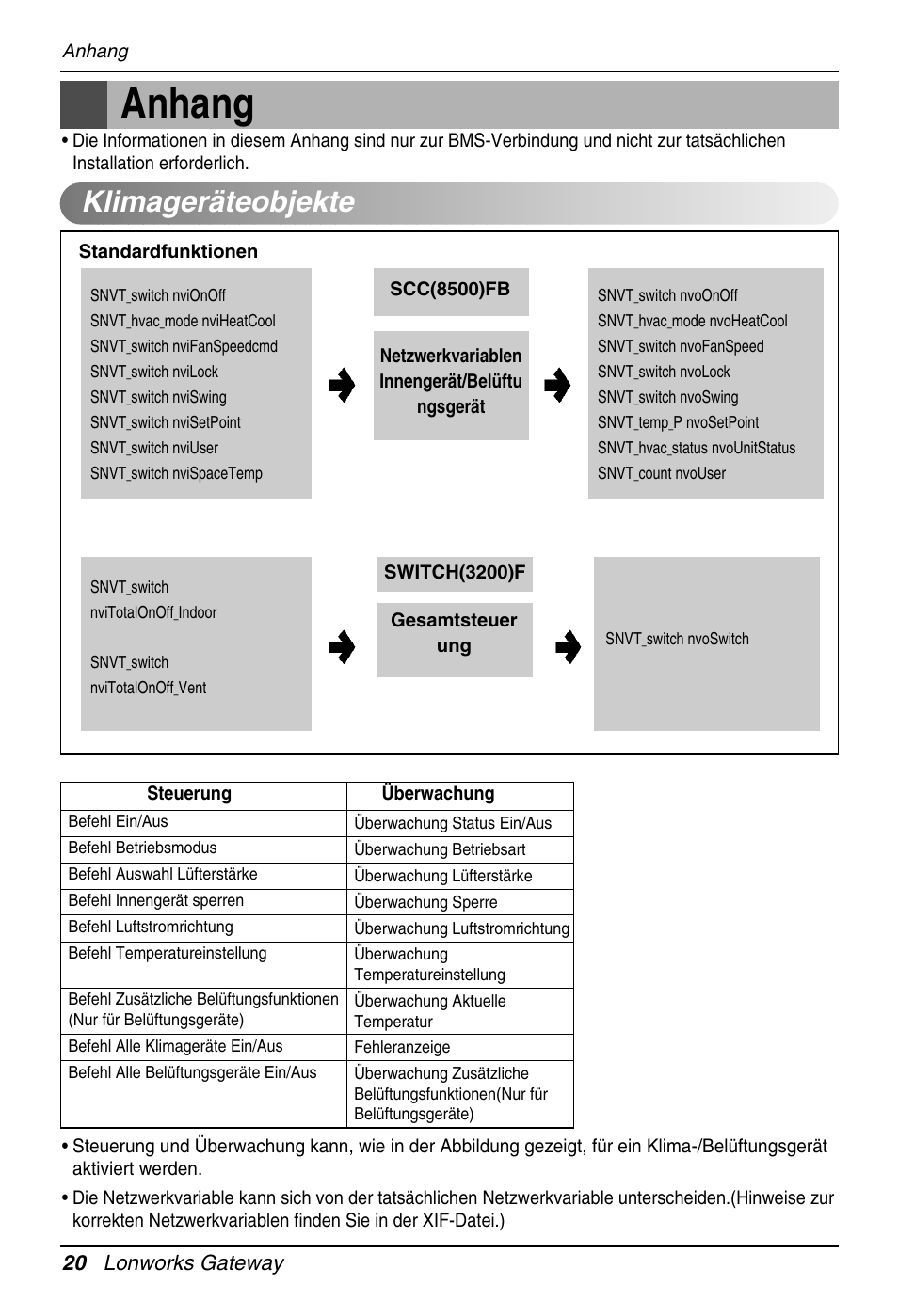 Anhang, Klimageräteobjekte | LG PQNFB16A1 User Manual | Page 132 / 169