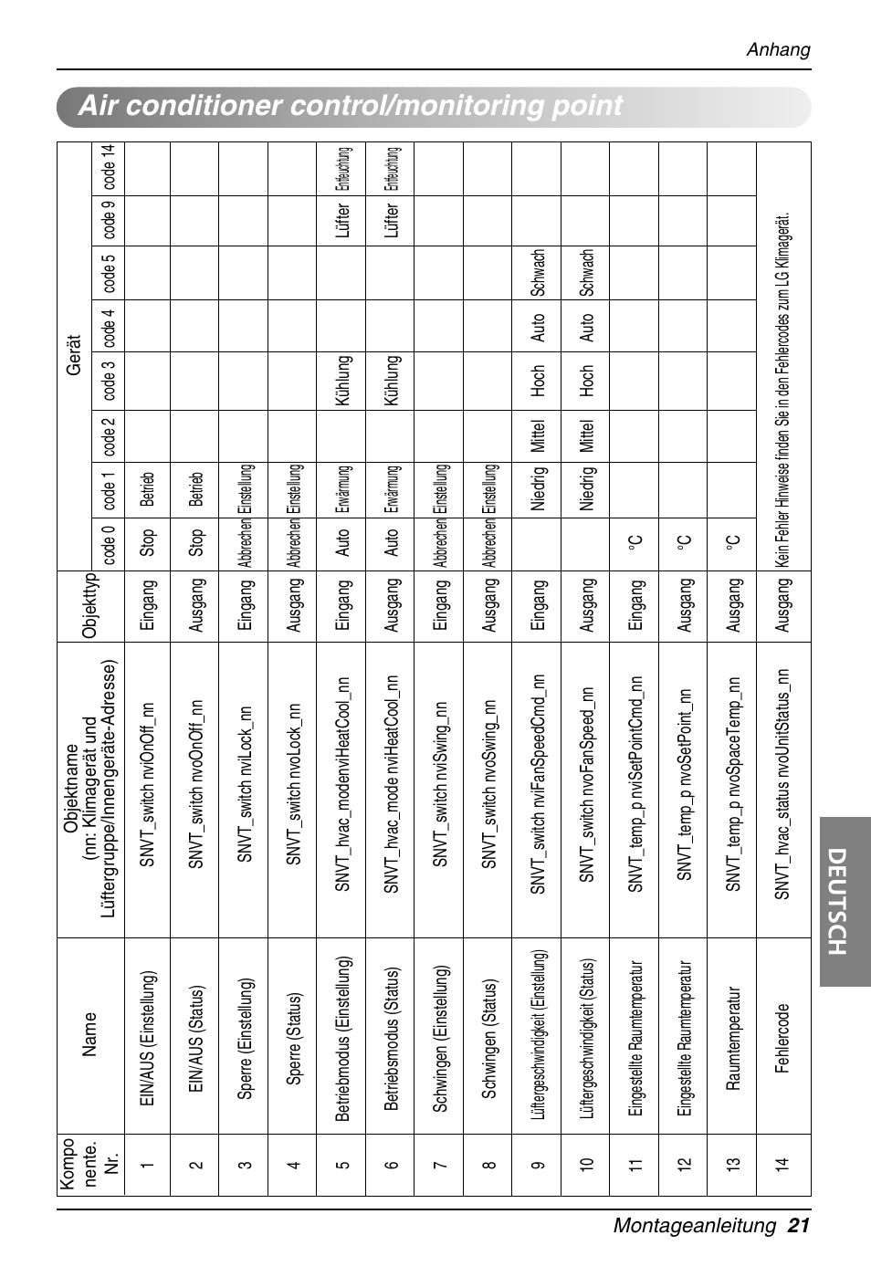 Air conditioner control/monitoring point, Deutsch | LG PQNFB16A1 User Manual | Page 133 / 169