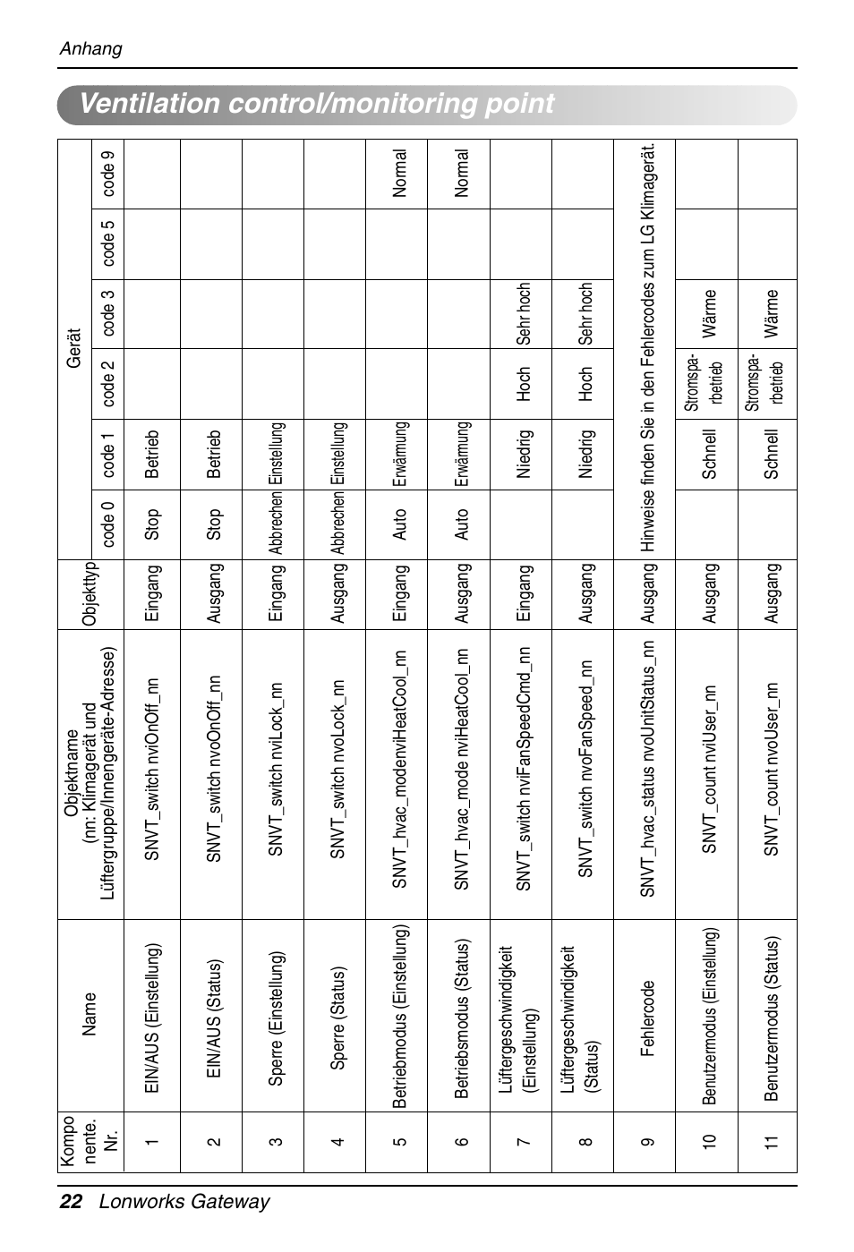 Ventilation control/monitoring point | LG PQNFB16A1 User Manual | Page 134 / 169