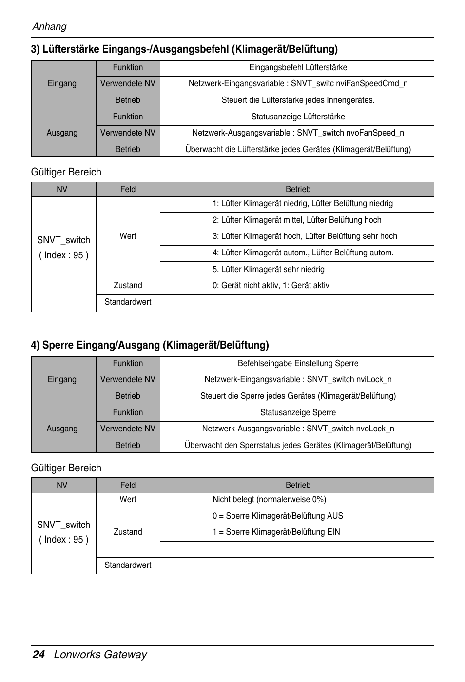 24 lonworks gateway | LG PQNFB16A1 User Manual | Page 136 / 169