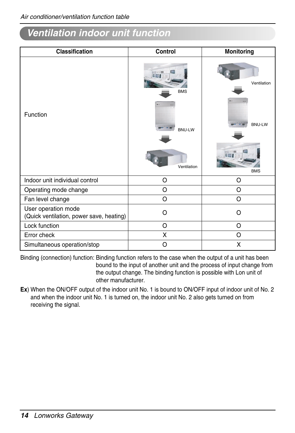 Ventilation indoor unit function | LG PQNFB16A1 User Manual | Page 14 / 169