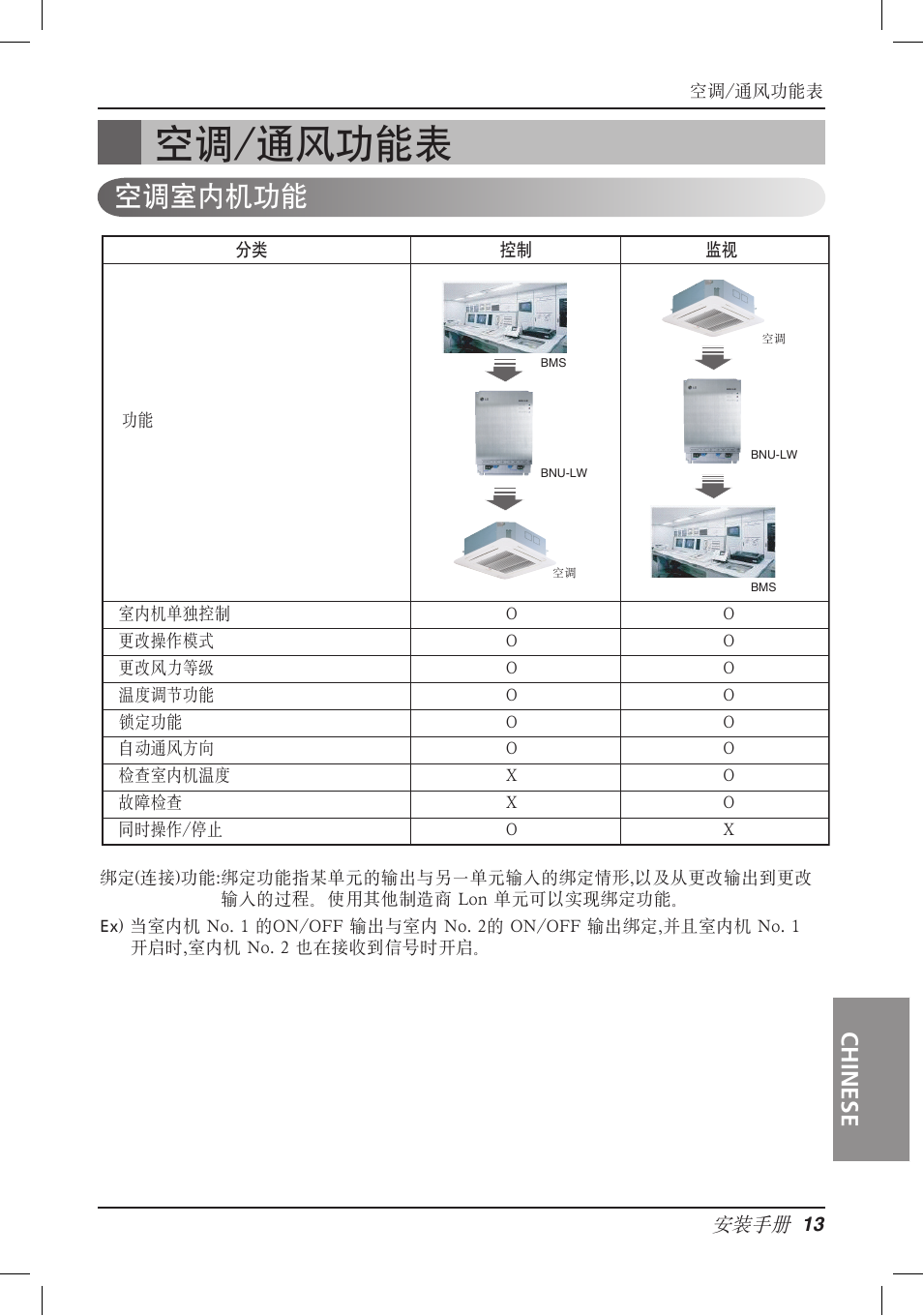 空调/通风功能表, 空调室内机功能, Chinese | LG PQNFB16A1 User Manual | Page 154 / 169